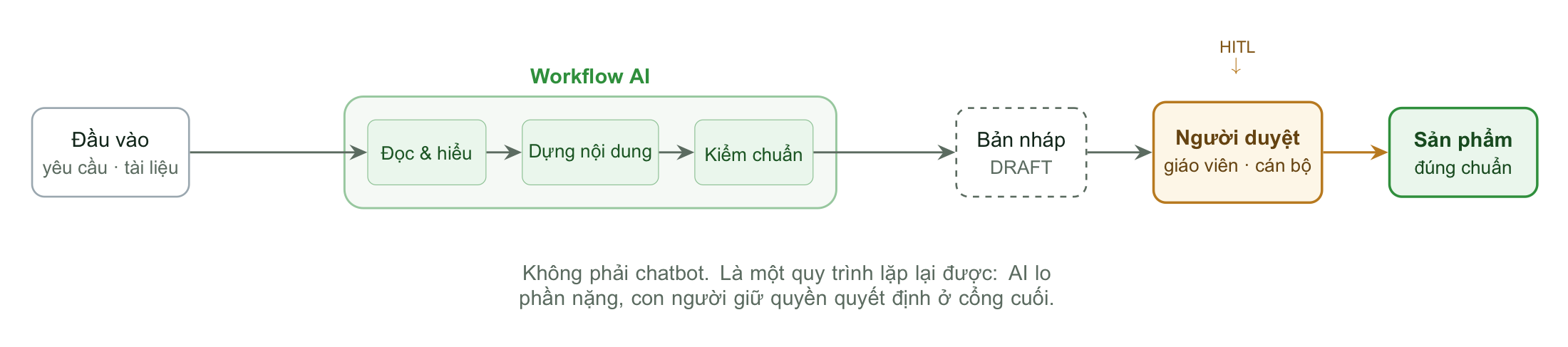 Giải phẫu một workflow: đầu vào chạy qua các bước AI, ra bản nháp, dừng ở cổng người duyệt rồi mới thành sản phẩm