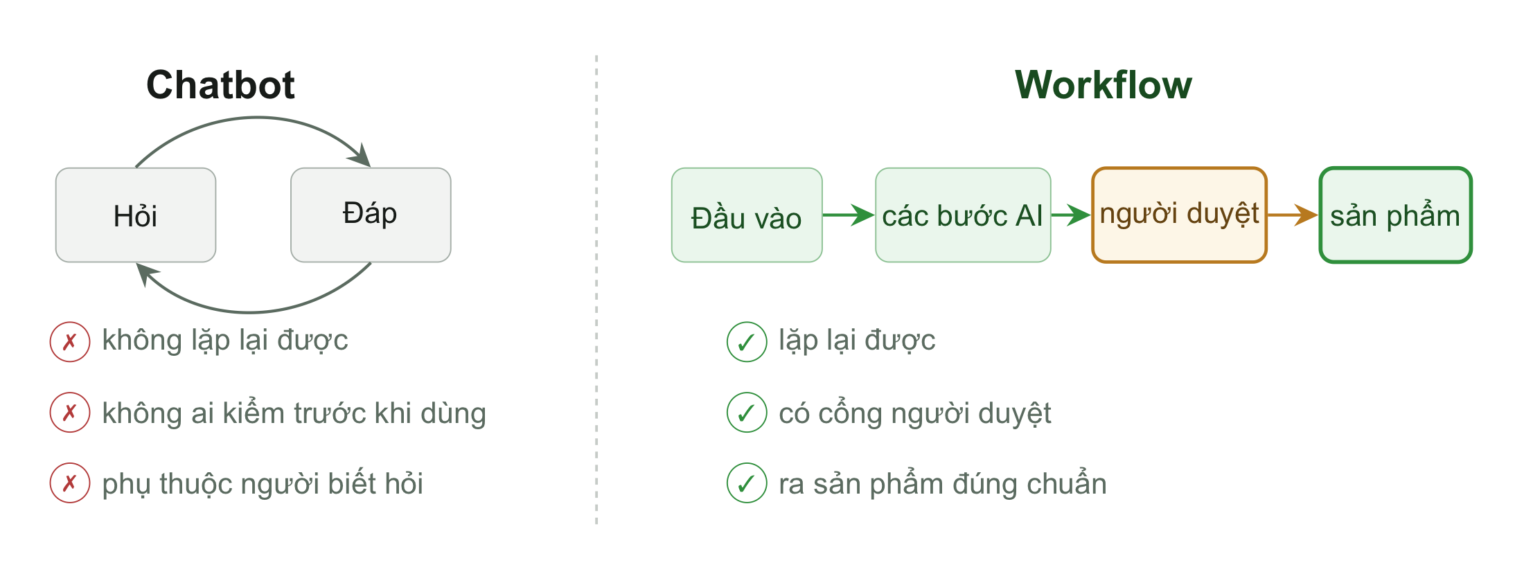 So sánh chatbot và workflow: chatbot là vòng hỏi đáp không lặp lại, không ai kiểm; workflow là quy trình có cổng người duyệt, ra sản phẩm đúng chuẩn