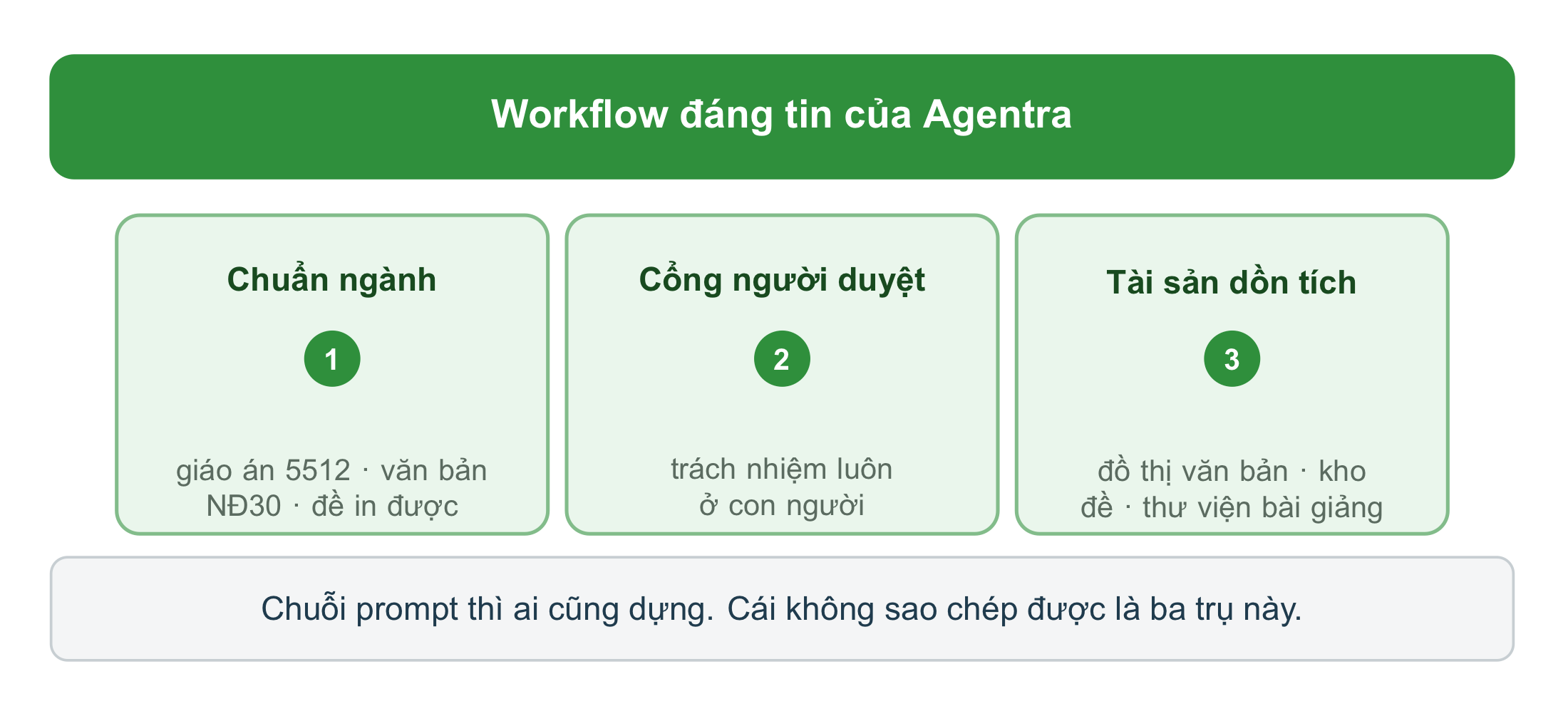 Ba trụ của một workflow đáng tin: chuẩn ngành, cổng người duyệt, tài sản dồn tích