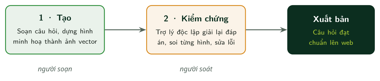Mỗi chủ đề đi qua hai bước tách bạch: một trợ lý tạo nội dung, một trợ lý khác kiểm chứng, trước khi câu hỏi đạt chuẩn được xuất bản